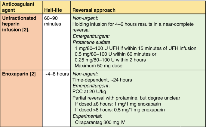 Anticoagulation Reversal Guide and Reversal Agents | SpringerLink