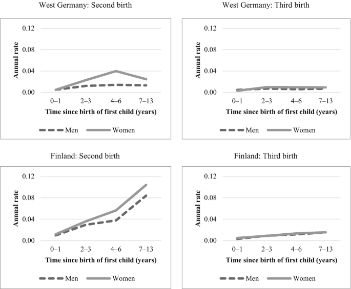 A series of four line graphs depict the annual rates versus time since the first child's birth for men and women in West Germany and Finland, where the second and third children were born. It indicates an increasing and decreasing curve.