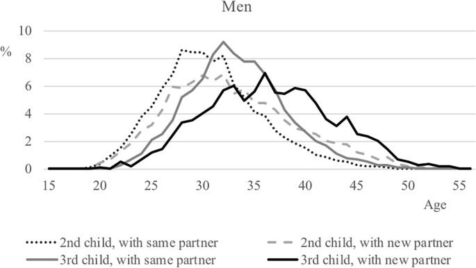 A line graph illustrates the percentage versus the age of second and third child with the same and a new partner for men in Finland. It indicates an increasing trend that, at a certain point, attains a peak and then declines.