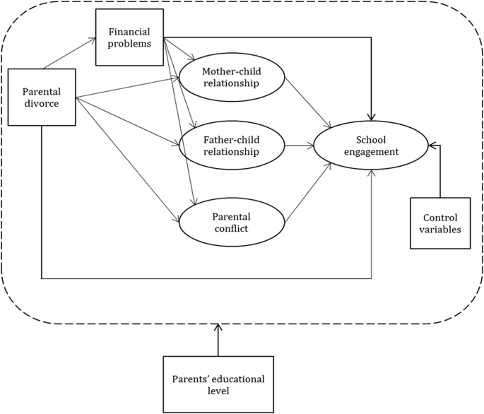 A model diagram illustrates the multigroup structural equation. It shows how parental divorce, financial problems, parent's dash child relationships, and parental conflicts affect school engagements, which are also influenced by control variables.