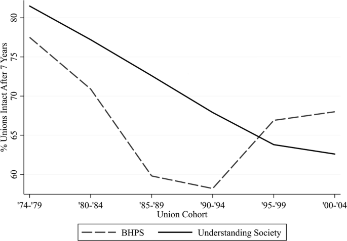 A line graph illustrates the percentage of unions intact after seven years versus the union cohort of B H P S and understanding society. It indicates a decreasing trend for understanding union and uneven trend for B H P S.