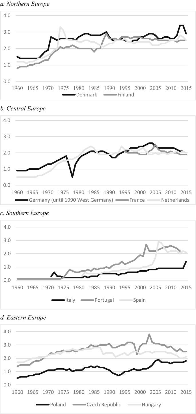A set of four line graphs illustrates the divorce rate versus time duration from 1960 to 2015 in northern, central, southern, and eastern Europe. It indicates an uneven trend.