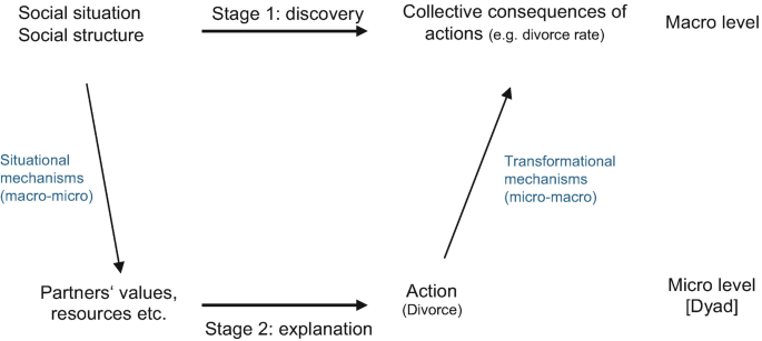 A cyclic diagram includes two stages of discovery and explanation. It includes situational and transformational mechanisms at micro and macro level.