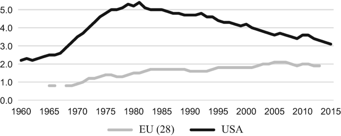 A line graph illustrates the divorce rate versus time duration from 1960 to 2015 for E U and the United States of America. It indicates a higher divorce rate in the United States of America.