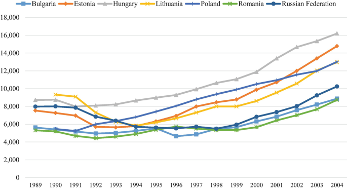 A line graph illustrates the G D P per capita versus time duration from 1989 to 2004 for seven different countries. It indicates an increasing trend, and depicts that Hungary has constant and stabilized G D P growth.