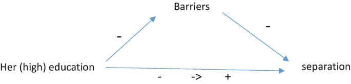 A cyclic diagram illustrating Levinger’s barriers.It includes higher education, which is directly linked to separation and is also connected to barriers that inhibit separation.