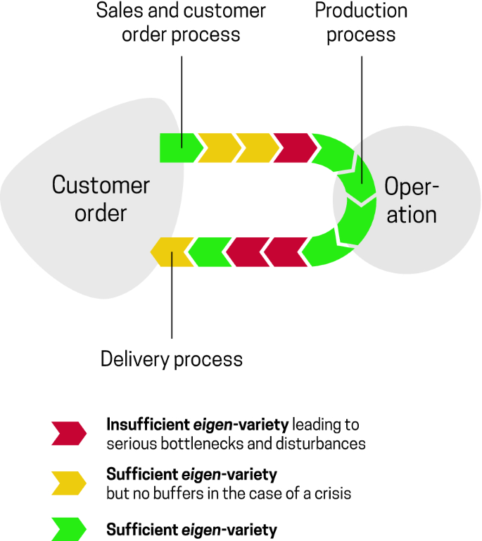 A model diagram with 3 eigen-variety presents the processes between operation and customer order. It includes the production process, sales and customer processes, and delivery processes.