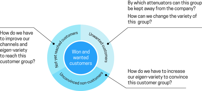 A concentric circle diagram presents 3 types of won and wanted customers. 1. unwanted customers, 2. unconvinced noncustomers, 3. not yet reached customers.