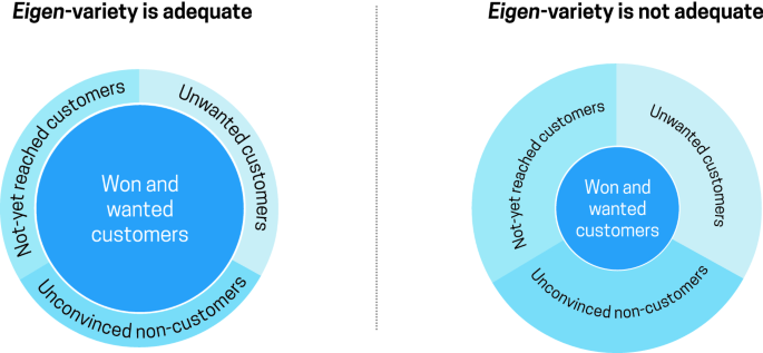 Two concentric circle diagrams present 3 types of won and wanted customers when Eigen variety is adequate and when Eigen variety is not adequate. These are unwanted customers, unconvinced noncustomers, and not yet reached customers.