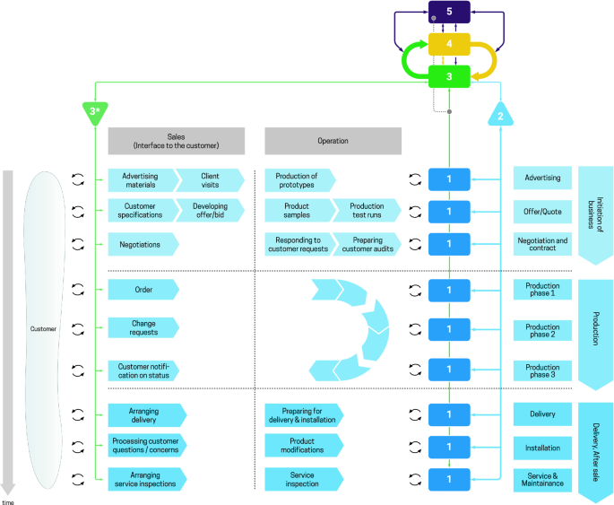 A model diagram of system 1. It presents interactions with customers, steps of sales, and production along with 3 levels. The levels are the initiation of business, production, delivery, and after-sales.