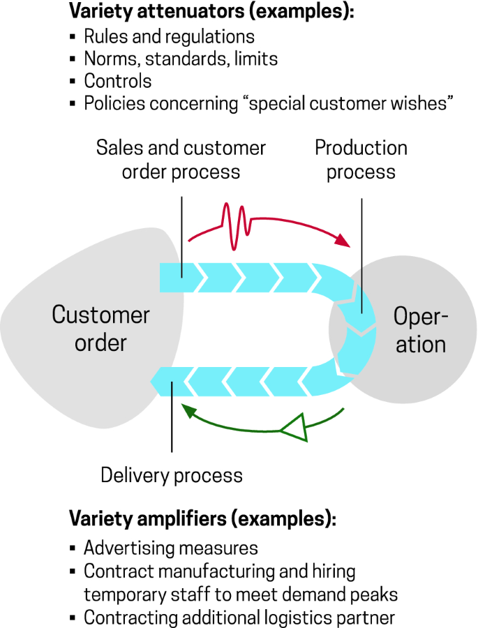 A model diagram with variety attenuators and amplifiers presents the processes between operation and customer order. It includes the production process, sales and customer processes, and delivery processes.