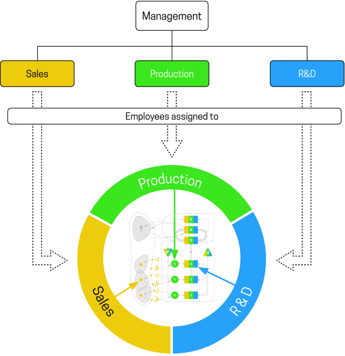 An organizational chart presents 3 units of management, sales, production, and R and D. The employees are assigned to various tasks in the 3 units.