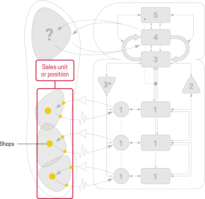 A model diagram presents a sales unit or position in the sales department of an organization. It also indicates the shops in the unit.