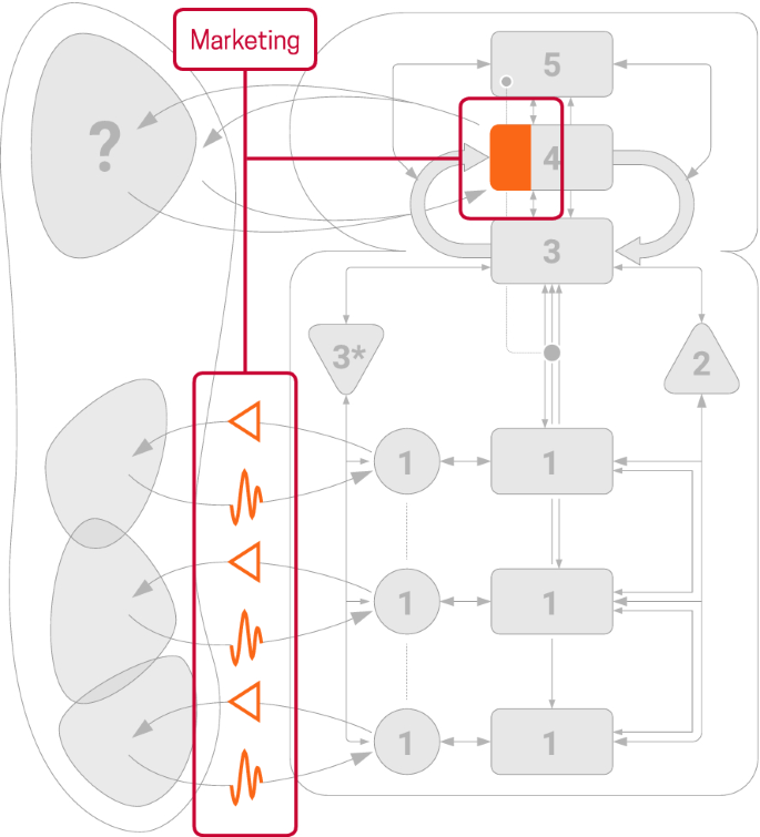 A model diagram presents a marketing unit or position in the organization. It regulates the attenuators of both systems 1 and 4.