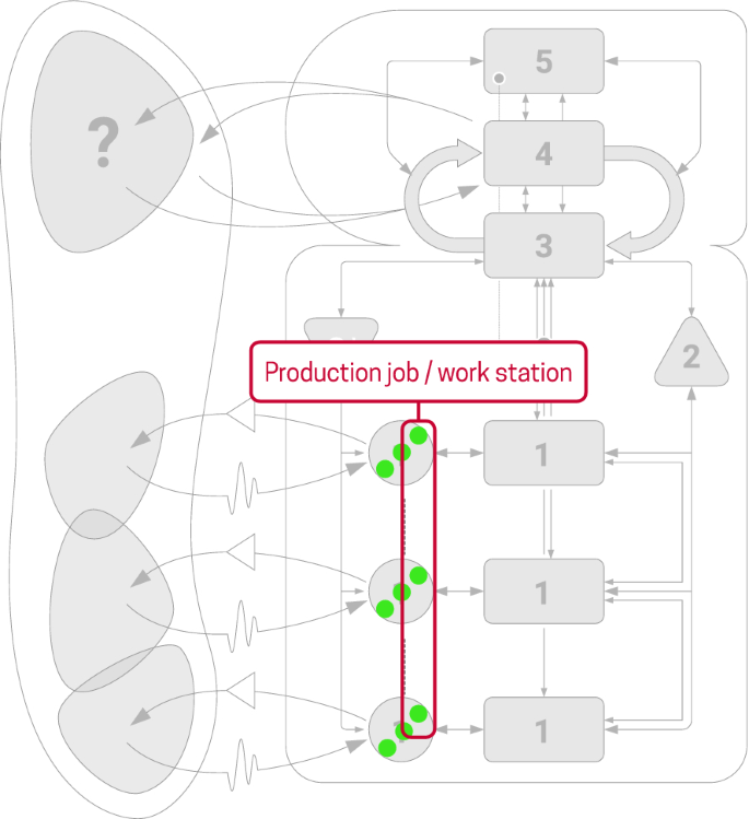 A model diagram presents the role of the production job or workstation in the organization. The similar production steps in various systems 1 combine into the workstation.