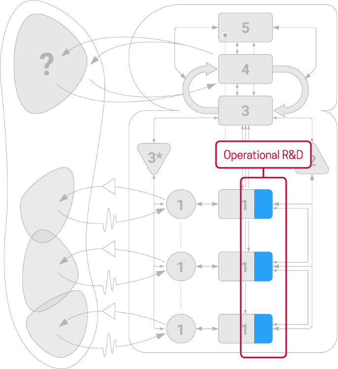 A model diagram presents the operational R and D unit in the organization. The three individual R and D activities of system 1 are aggregated to form R and D units.