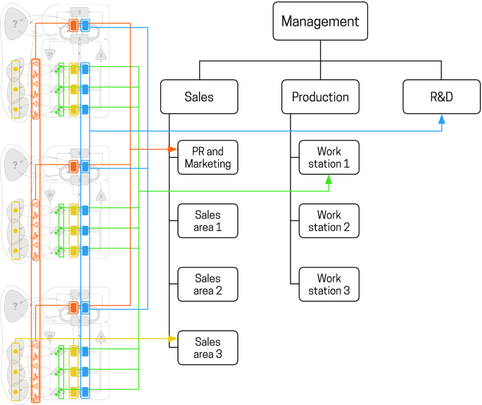 A model diagram and an organizational chart present 3 units of management such as sales, production, and R and D. Sales is divided into P R, and marketing, and sales areas 1, 2, and 3. Production is divided into 3 workstations.