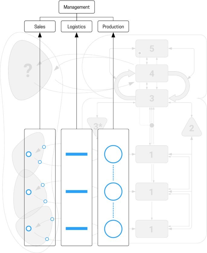 An organizational chart and a model diagram present 3 units of management and their position in the organization. The units are sales, logistics, and production.