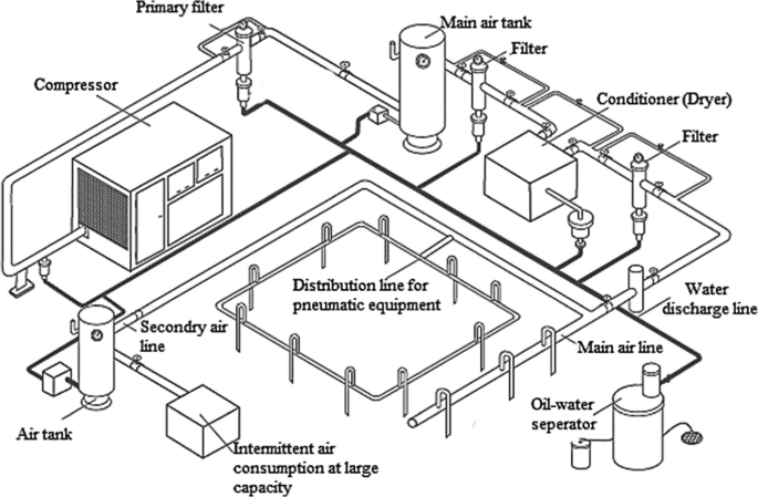 compressed air system