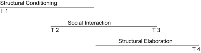 A three-tier chart has structural conditioning on the first tier with T 1 on the left end, social interaction on the second tier with T 2 on the left end and T 3 on the right end, and structural elaboration on the third tier with T 4 on the right end.