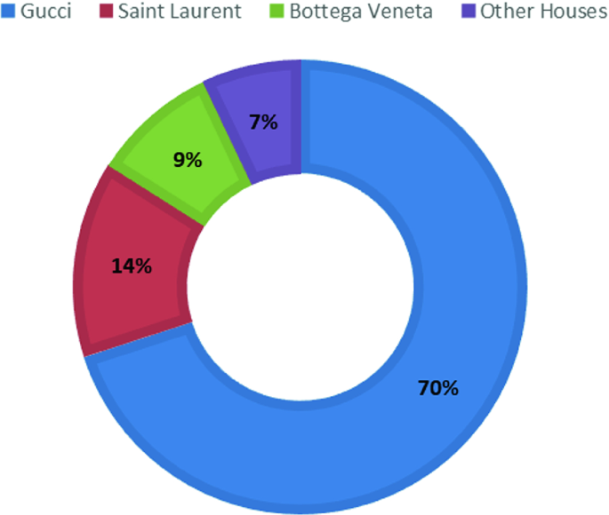 gucci market share