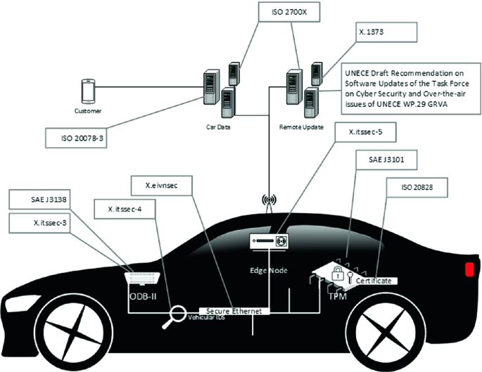 Automotive Cybersecurity Standards - Relation and Overview | SpringerLink