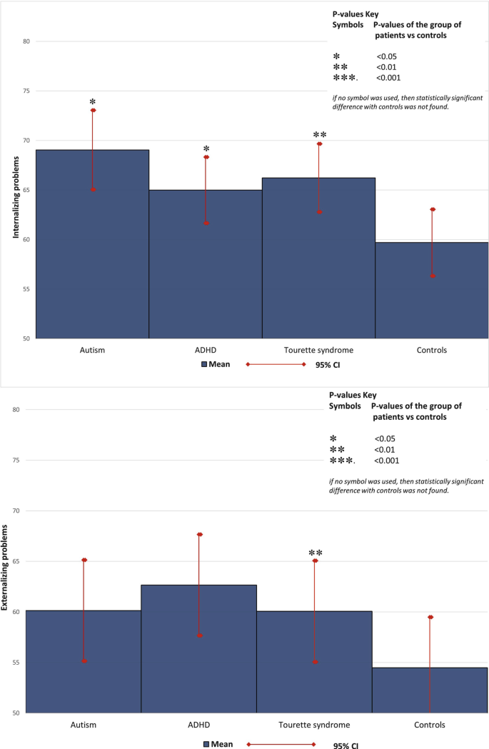 2 graphs of internalizing problems and externalizing problems versus different diseases. Internalizing problems are high for Autism, then Tourette syndrome. Externalizing problems are high for A D H D.