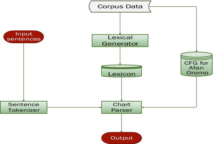 Design and Development of Sentence Parser for Afan Oromo Language