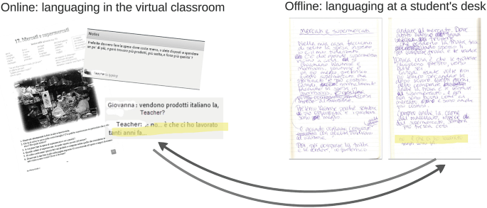 An image depicts online languaging in the virtual classroom with photos of notes and conversations in the virtual classroom, and offline languaging at a student's desk represented by Giovanna’s handwritten notes.