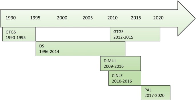 A timeline of the projects included in the study starts from G T G S from 1990 to 1995, D S from 1996 to 2014, D I M U L from 2009 to 2016, G T G S from 2012 to 2015, C I N L E from 2010 to 2016, and P A L from 2017 to 2020.