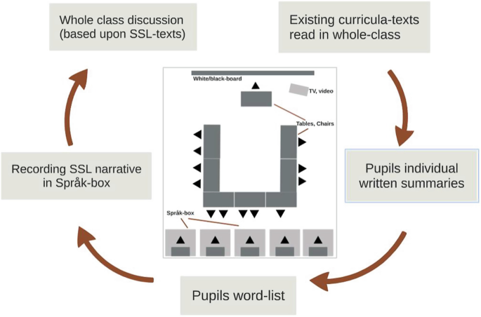 A diagram depicts a one-way loop that starts from existing curricula-texts read in the whole class, pupils' individual written summaries, pupils' word list, recording S S L narrative in Sprak-box, and whole class discussion based upon S S L texts.