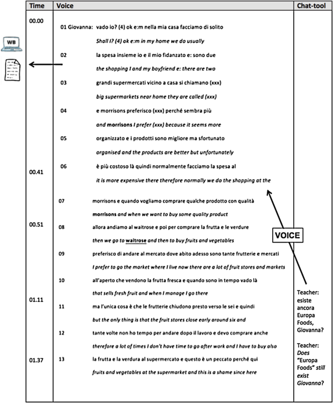 A table of transcription with columns labeled time, voice, and chat tool depicts the use of arrows to highlight chaining across modes and literacy practices.