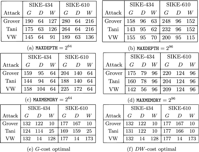 Quantum Cryptanalysis In The Ram Model Claw Finding Attacks On Sike Springerlink