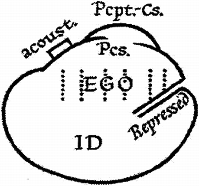 A schematic diagram of Freud’s model of the mind includes the id and ego along with preconscious, repressed, and unconscious states.