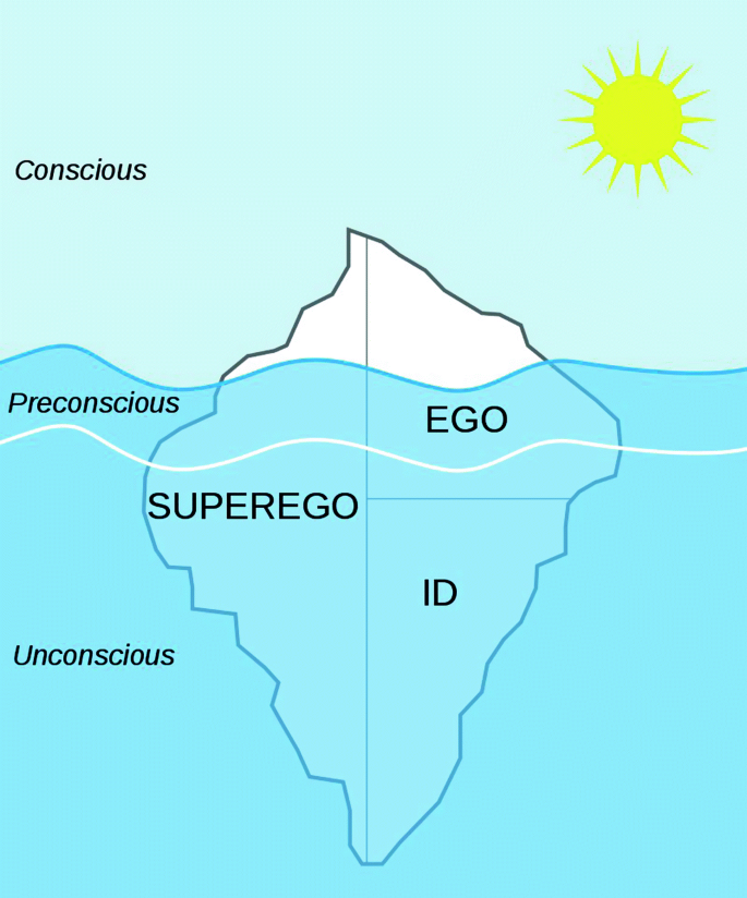 An illustration of the iceberg splits into 2 halves vertically in which the superego is at the left and the ego and id are on the right, all 3 under the water. The part above the ocean represents the conscious state, under the ocean is unconscious, and in between is the preconscious state.