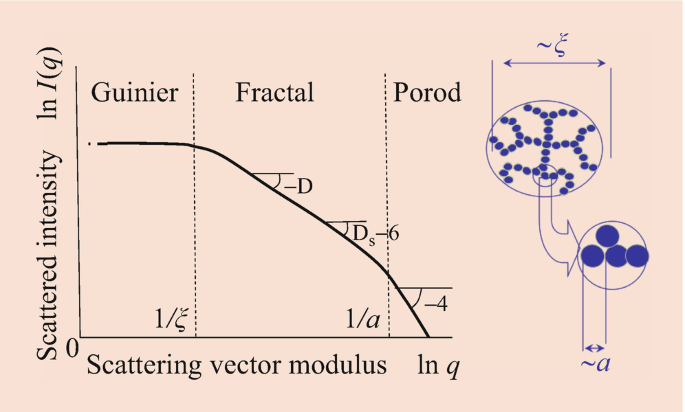 Double Modulus – Fractal Formulas