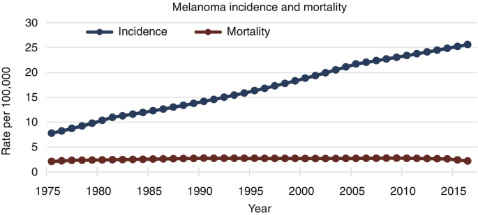 Kaplan-Meier estimates of melanoma-related mortality among 114 children