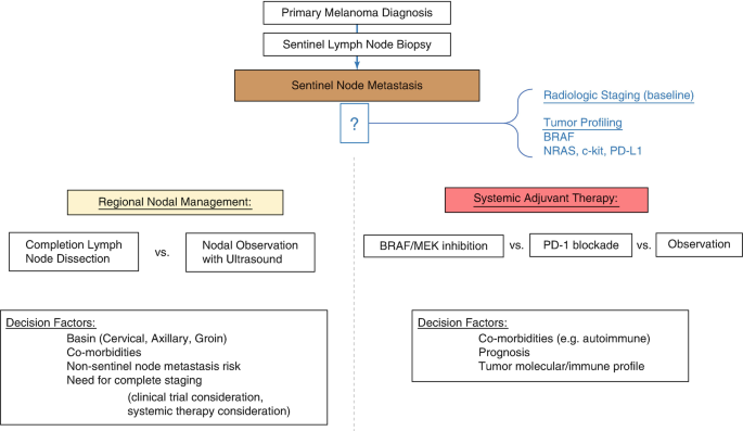 Active surveillance of patients who have sentinel node positive