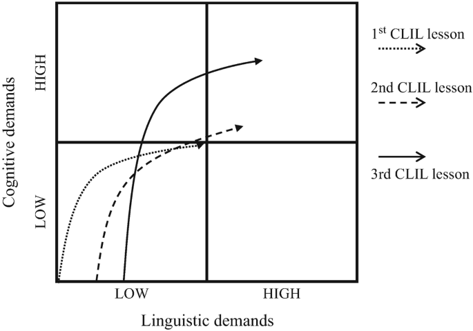 A 2 cross 2 matrix between cognitive and linguistic demands, both with low and high values, plots 3 increasing trend lines for the first, second, and third C L I L lessons. All lines plot from the bottom left with both low demands and move toward the top right quadrant.