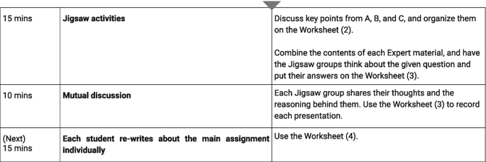 A continuation of the table with rows that have time allotted for the student to finish their assignment via jigsaw puzzles and group discussions. The last 15 minutes are for students to rewrite the main assignment individually.