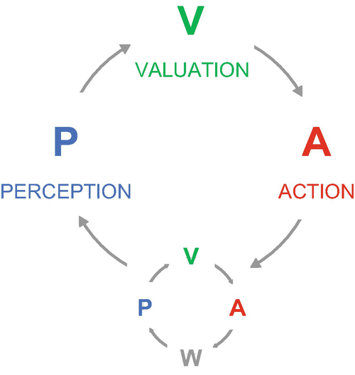 A diagram exhibits the cycle of perception, valuation, action, and a subcycle of perception, valuation, action, and world.