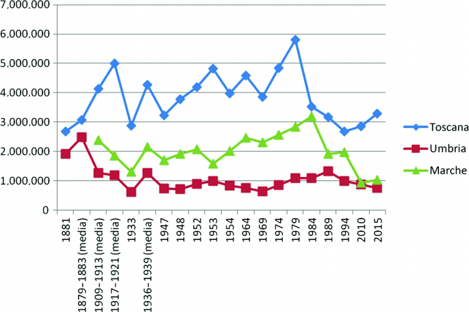 A graph plots wine production in hectoliters from 1881 to 2015. Toscana has the highest production, followed by Marche and lastly, Umbria.