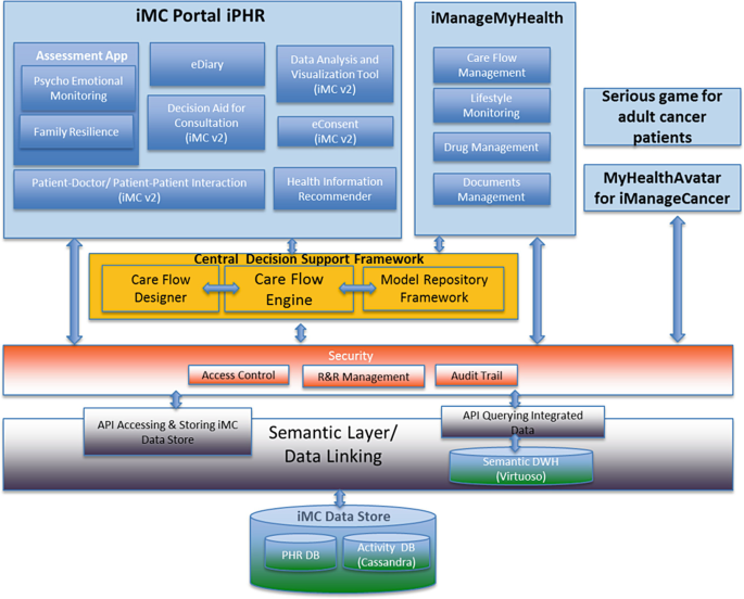 A diagram shows the components of i Manager cancer platform. They are the I M C portal I P H R, I manage my health, serious game for adult cancer patients, my health avatar for I Manager cancer, central division support work, security, semantic layer or data linking and I M C data store.