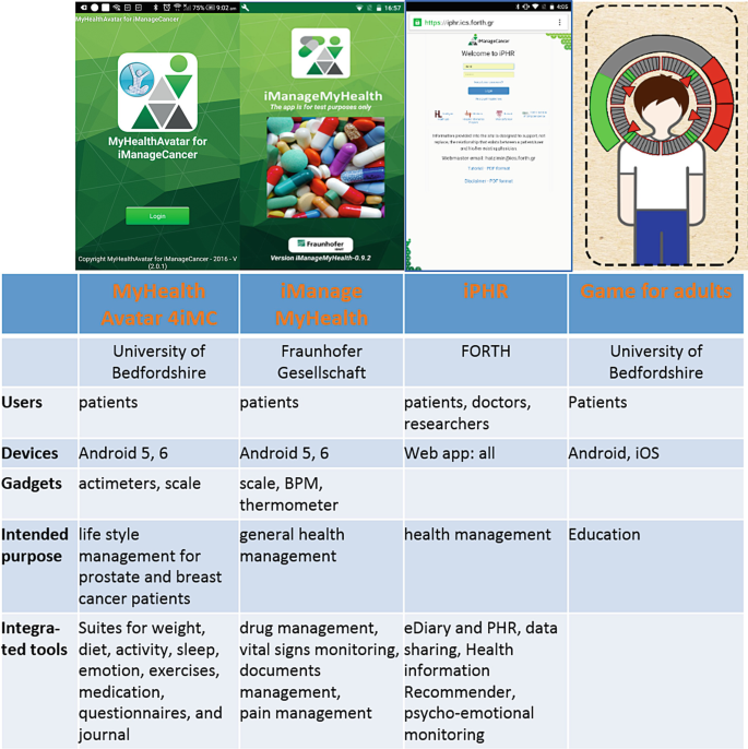 4 screenshots of i manager cancer platform app for login and use. The table below has 5 columns and 7 rows. The column headers are My Health avatar 4 i M C, i Manage my health, I P H R, game for adults. The rows are users, devices, gadgets, intended purpose and integrated tools.