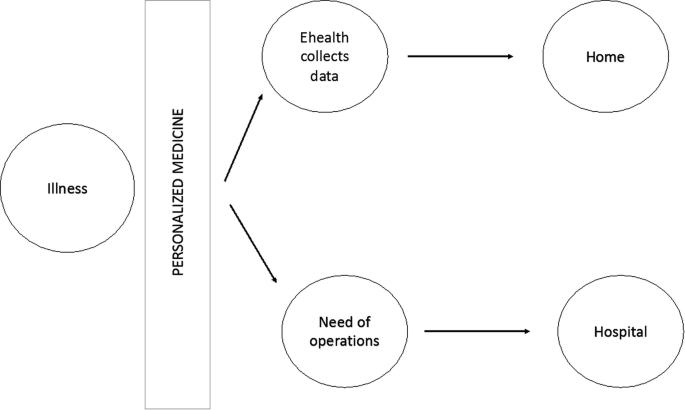 A flow diagram shows the impact of personalized medicine, bifurcates into E-health collects data and needs of operations which are directed to home and hospital respectively.