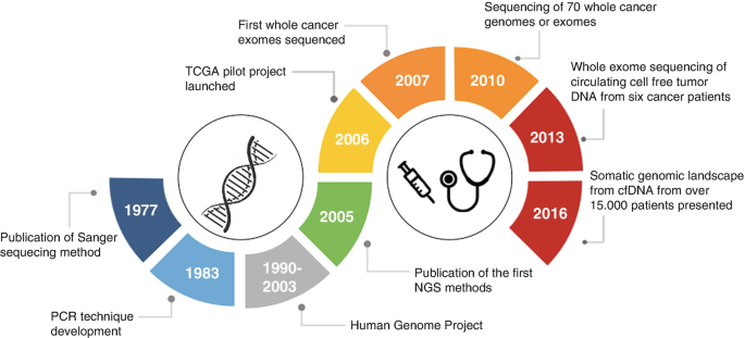 A timeline for sequencing technologies from 1977 to 2016. The major achievements are the publication of the Sanger sequencing method, the P C R technique, the human genome project, the first N G S method, the T C G A pilot project and so on.