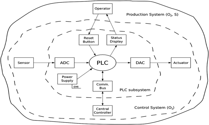 Extending The Shell Model Via Cause Consequence Analysis Of Component Failures Springerlink