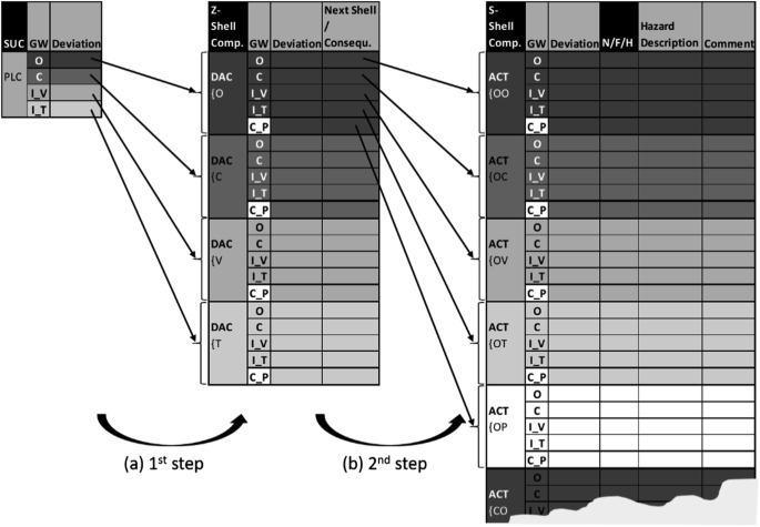 Extending The Shell Model Via Cause Consequence Analysis Of Component Failures Springerlink