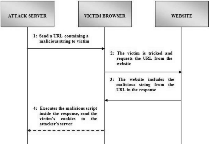 What is DOM-based XSS (cross-site scripting)?