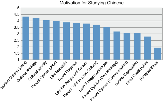 A bar graph depicts the Motivations for Studying Chinese for Heritage Group Students, with job prospects and cultural heritage and identity rating the highest and post-graduate study rating the lowest.